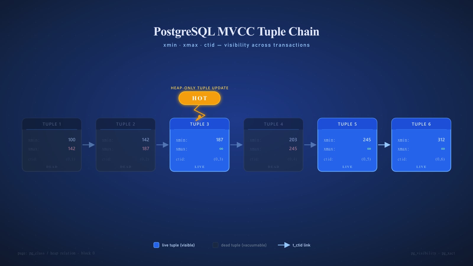 เจาะลึก PostgreSQL Internals: MVCC, VACUUM และ HOT Updates