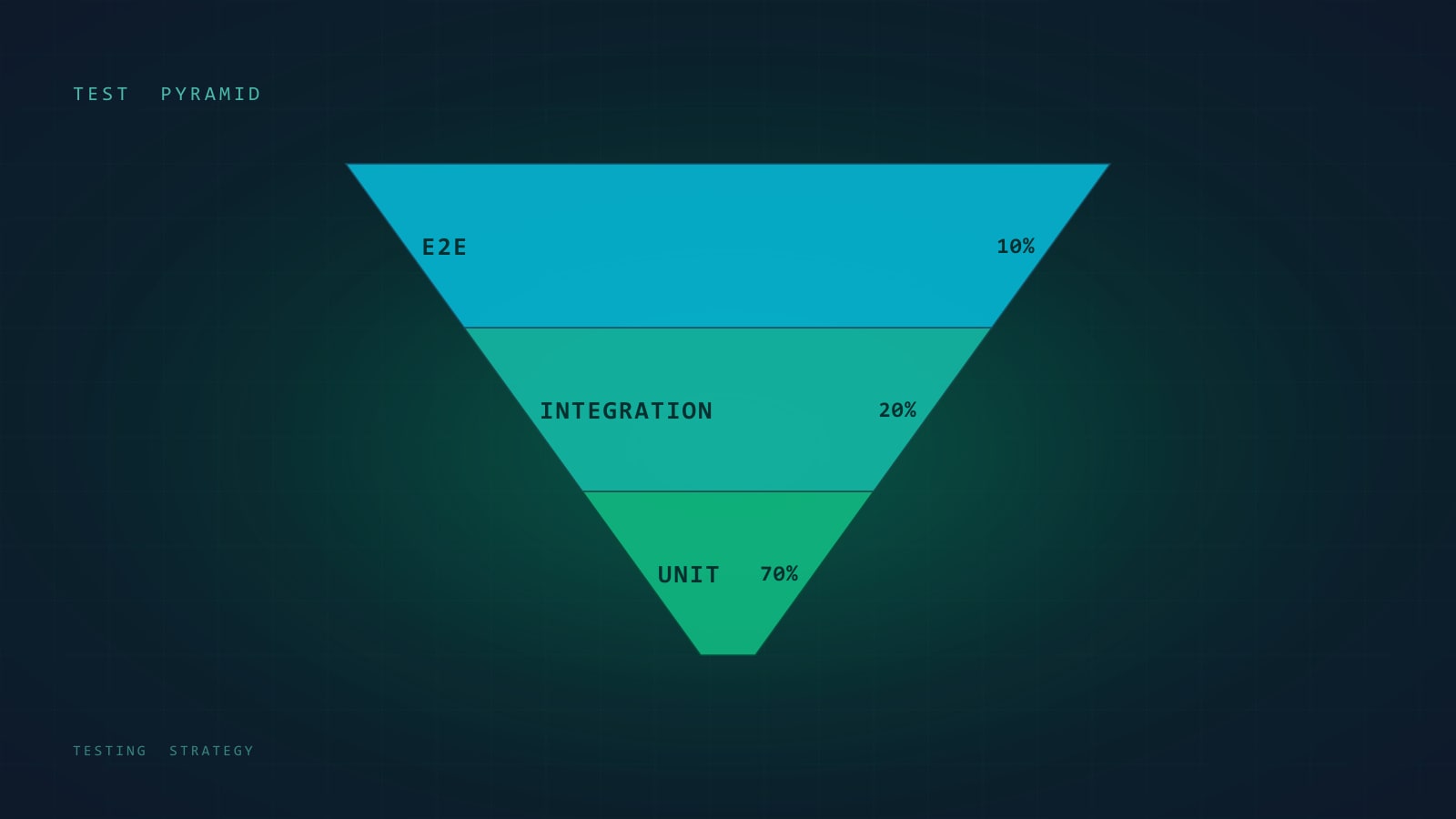 Testing Strategy for Production Systems