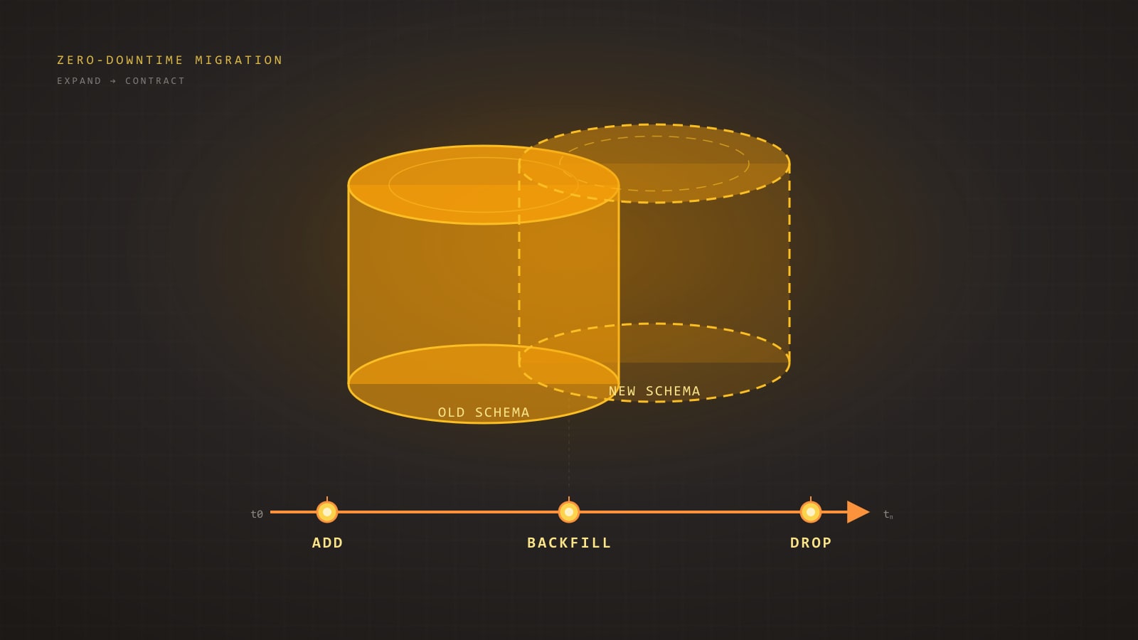 Zero-Downtime Database Migrations: The Expand/Contract Playbook